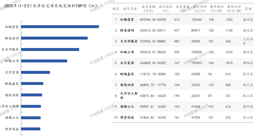 从政策市转向产品驱动！一季度北京楼市狂飙，成交面积、套数、价格全线飙升