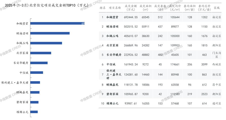 从政策市转向产品驱动！一季度北京楼市狂飙，成交面积、套数、价格全线飙升