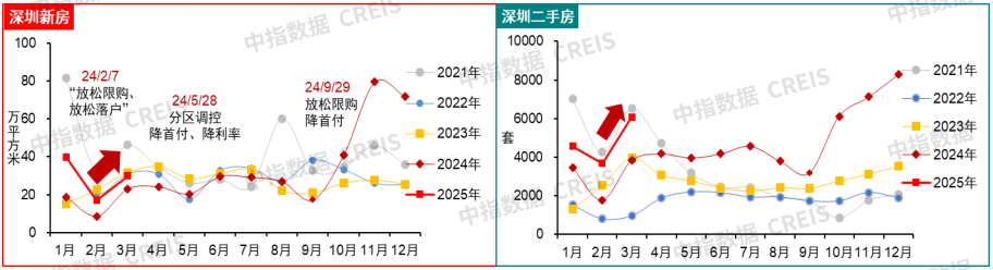 图：2021年以来深圳新建商品住宅、二手住宅月度成交走势
