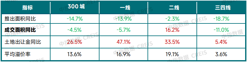 表：2025年一季度300城各线城市住宅用地推出和成交同比变化