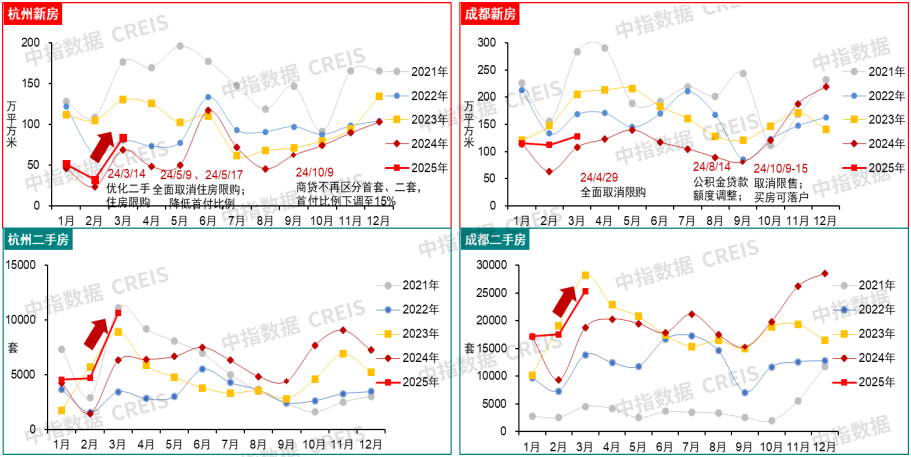 图：2021年以来杭州、成都新建商品住宅、二手住宅月度成交走势
