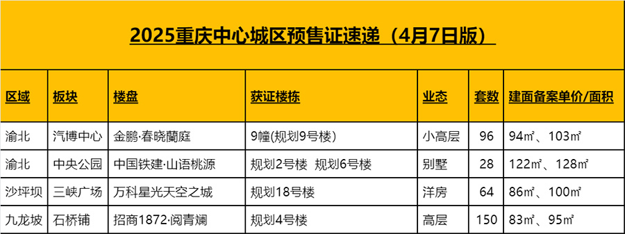 重庆4个楼盘拿证；建面100㎡以内也有四代宅了？！
