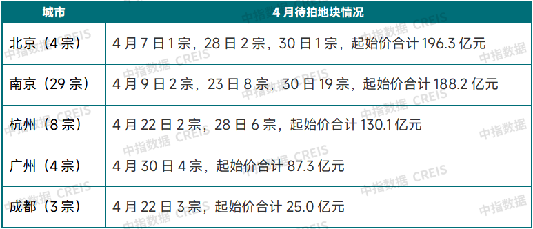 表：部分重点城市2025年4月涉宅用地待拍情况（4.7~4.30）