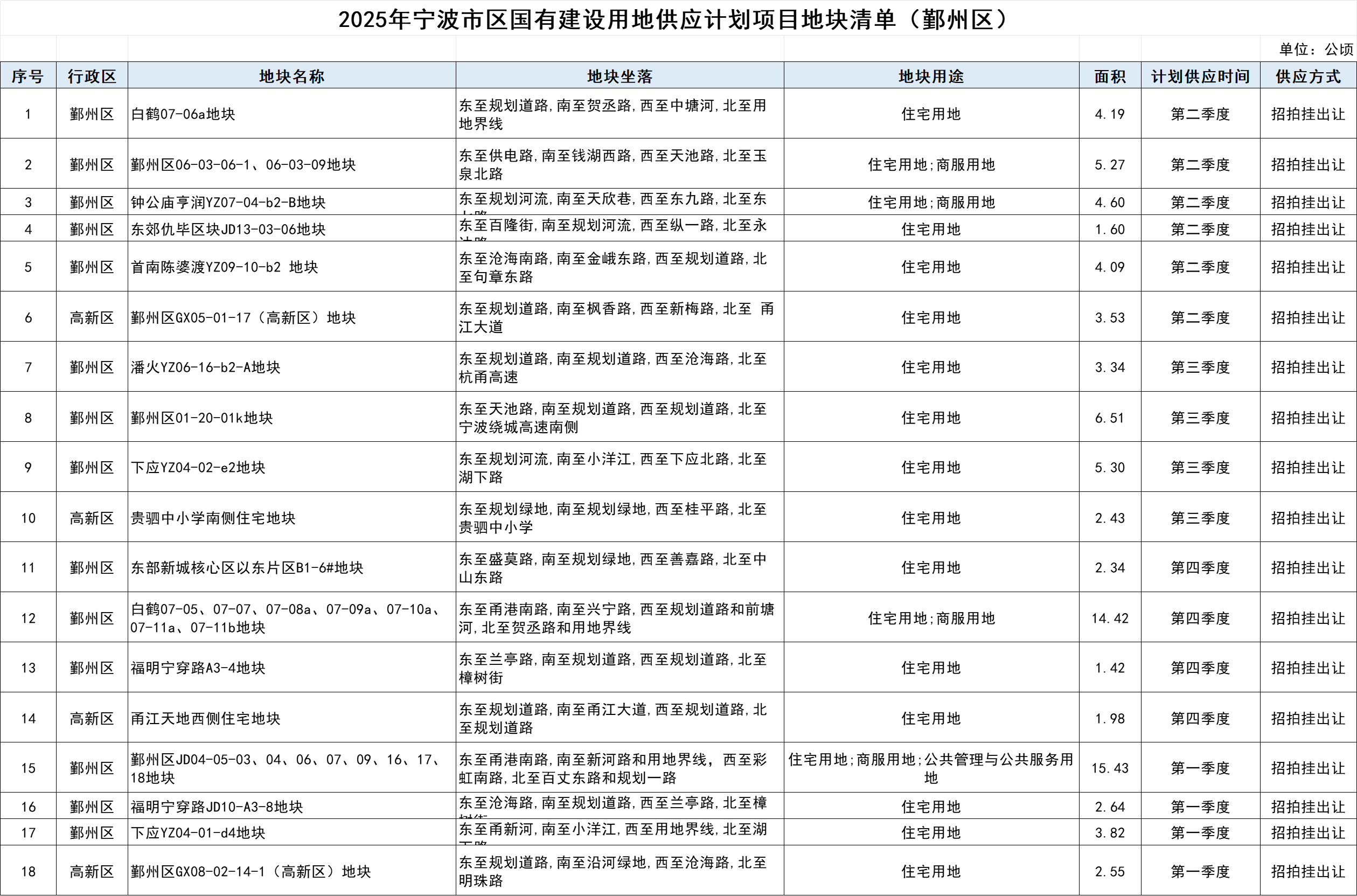 楼市新信号！宁波市区2025年度国有建设用地供应计划发布！住宅用地缩量
