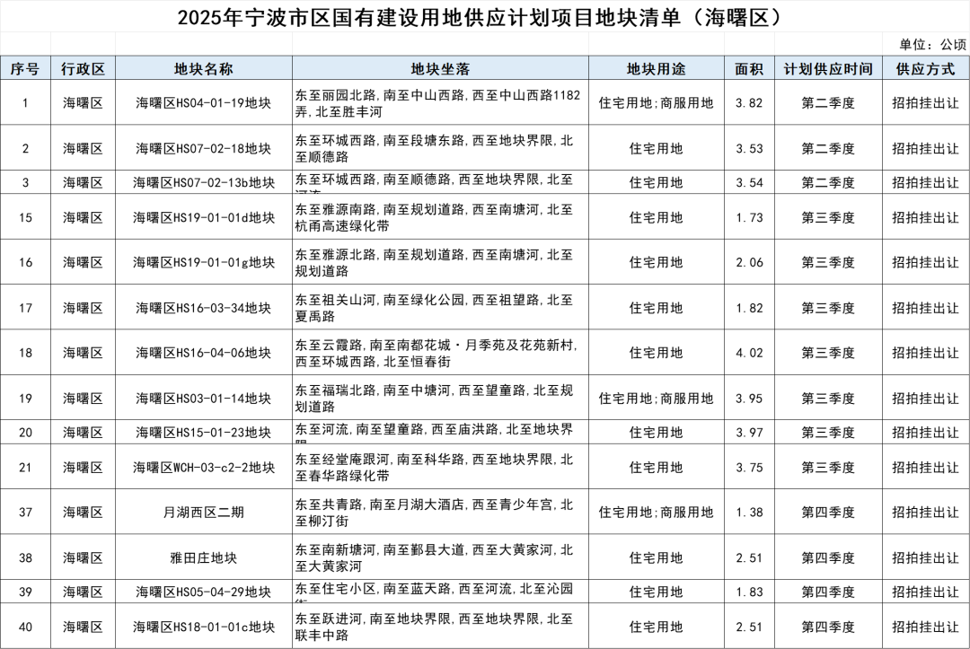 楼市新信号！宁波市区2025年度国有建设用地供应计划发布！住宅用地缩量