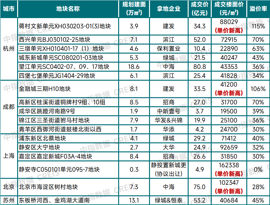 表：2025年3月重点城市高溢价成交地块