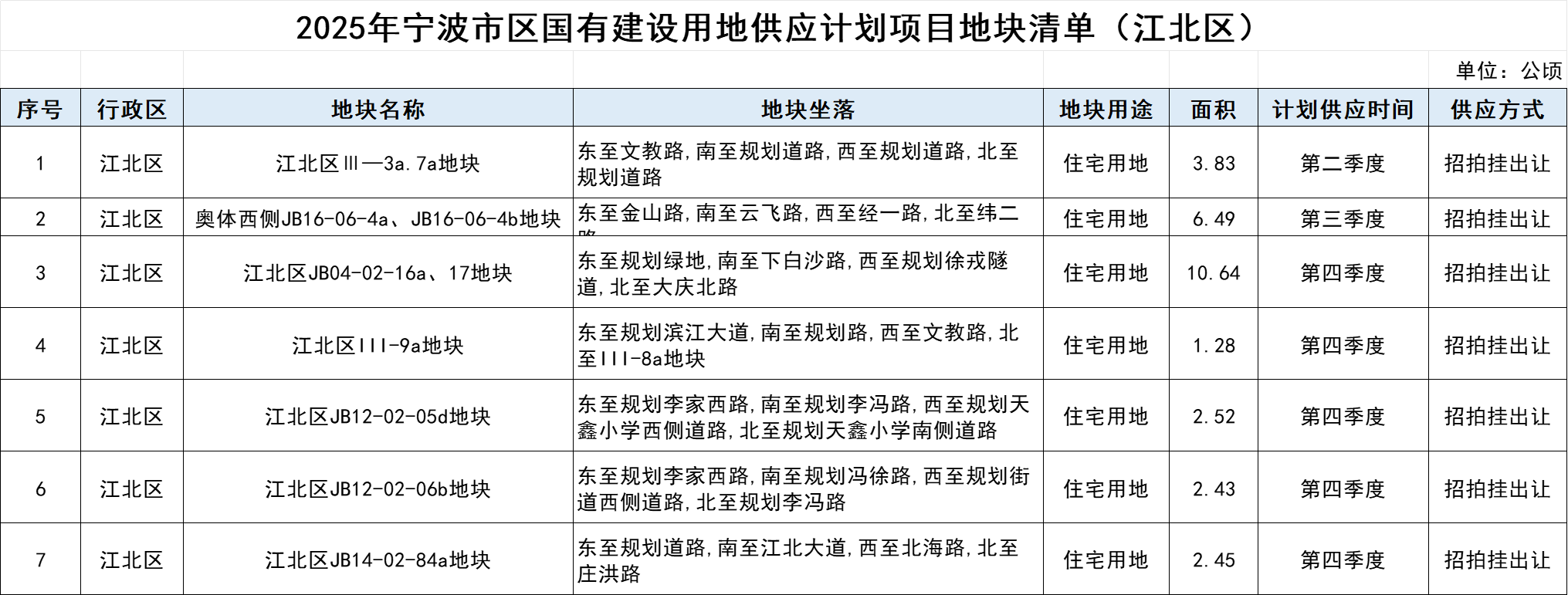 楼市新信号！宁波市区2025年度国有建设用地供应计划发布！住宅用地缩量