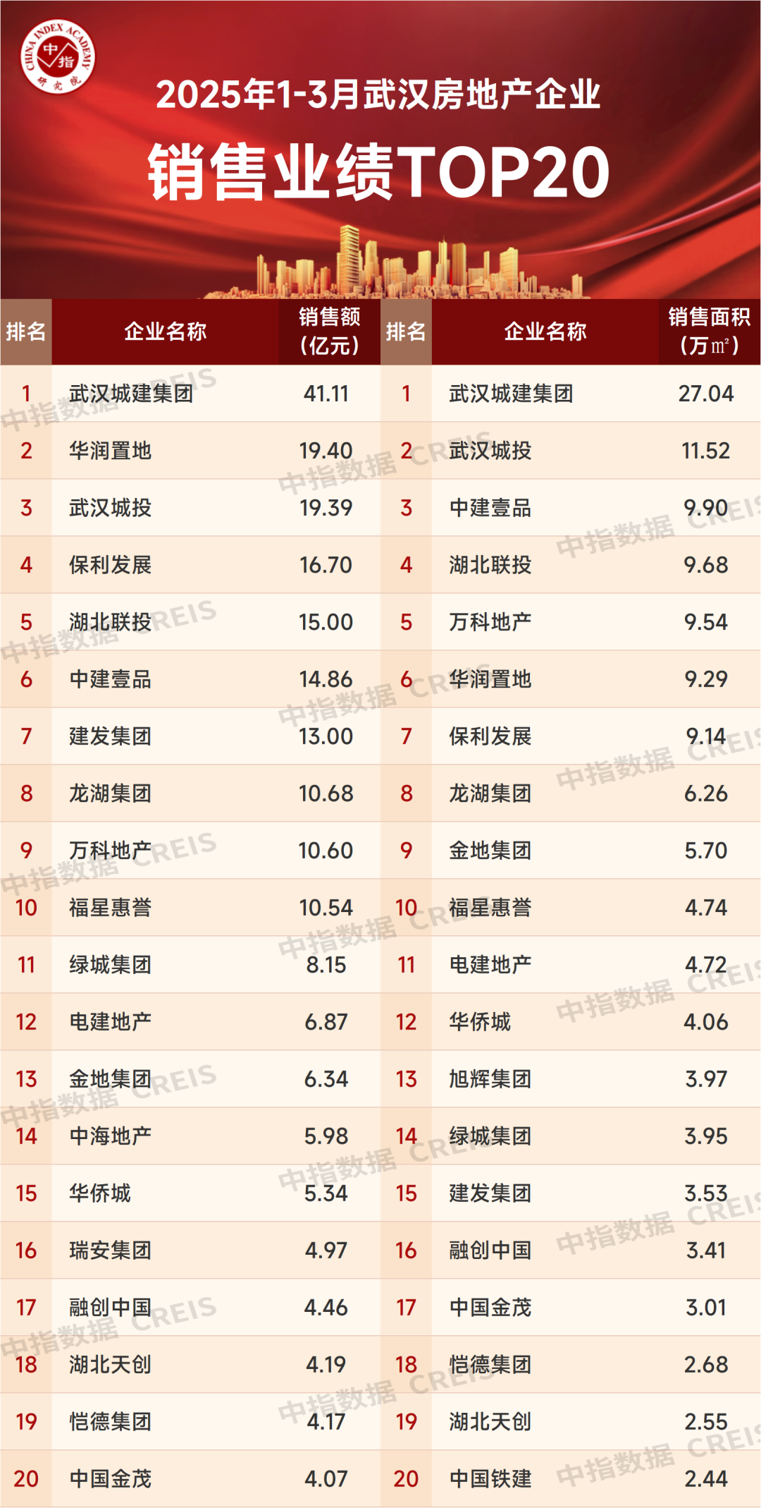 2025年1-3月武汉房地产企业销售业绩TOP20