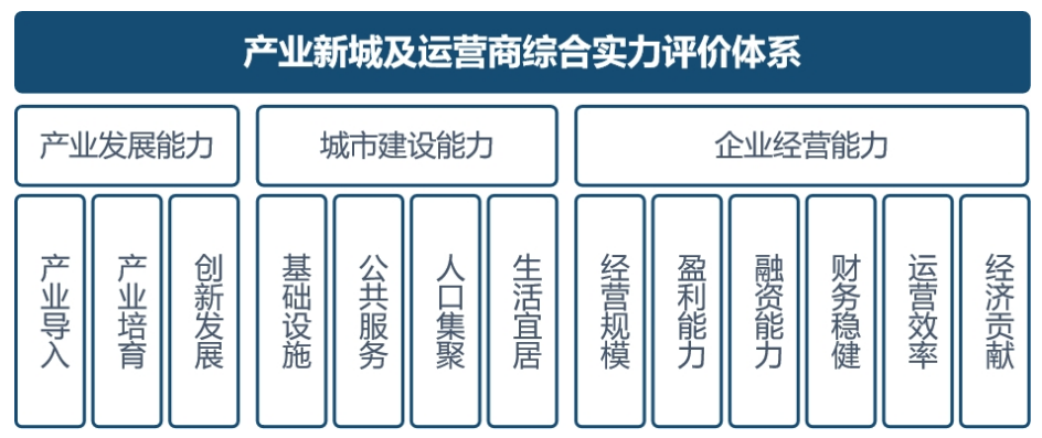 2025中国产业新城运营商研究正式启动