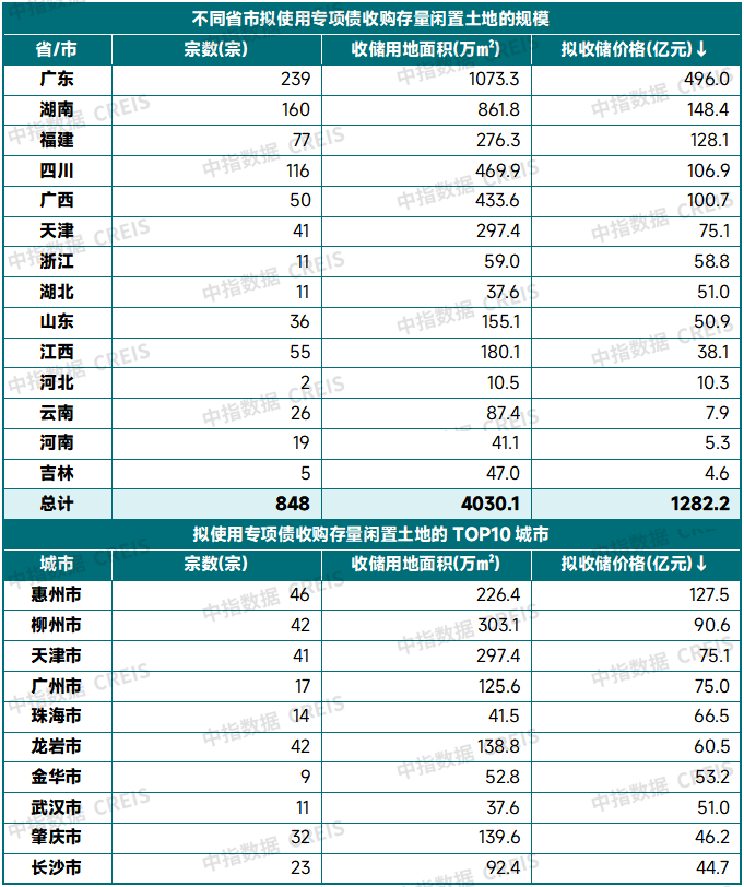 表：截至4月10日，不同地区拟使用专项债收购存量闲置土地的规模