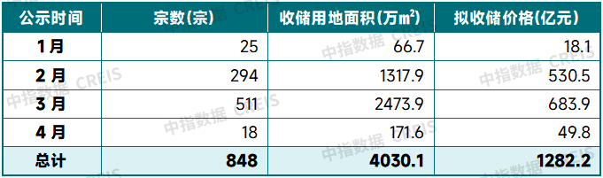 表：截至4月10日，按公示时间划分各地拟使用专项债收购存量闲置土地情况