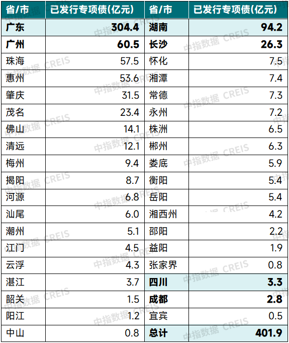表：截至4月10日，不同地区已发行用于收购存量闲置土地的专项债