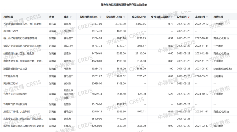 重磅！拟使用专项债收地已破千亿，三省领跑发债超400亿