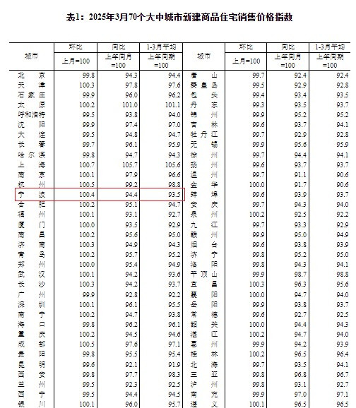 最新房价公布！上海环涨0.7%领跑!宁波新房环涨0.4%！二手房也涨了