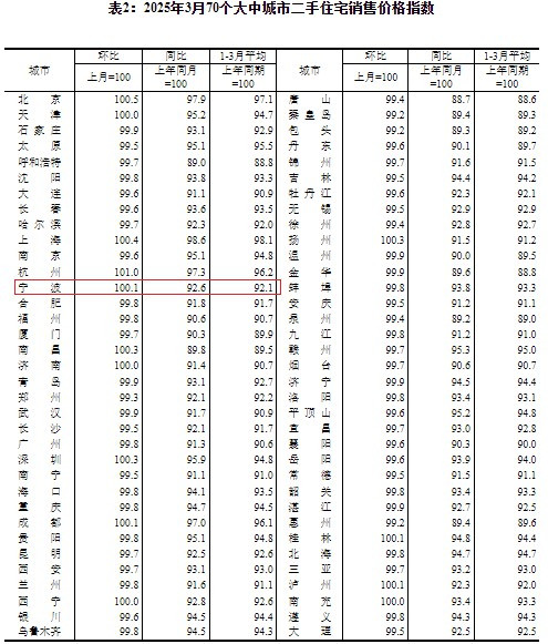 最新房价公布！上海环涨0.7%领跑!宁波新房环涨0.4%！二手房也涨了