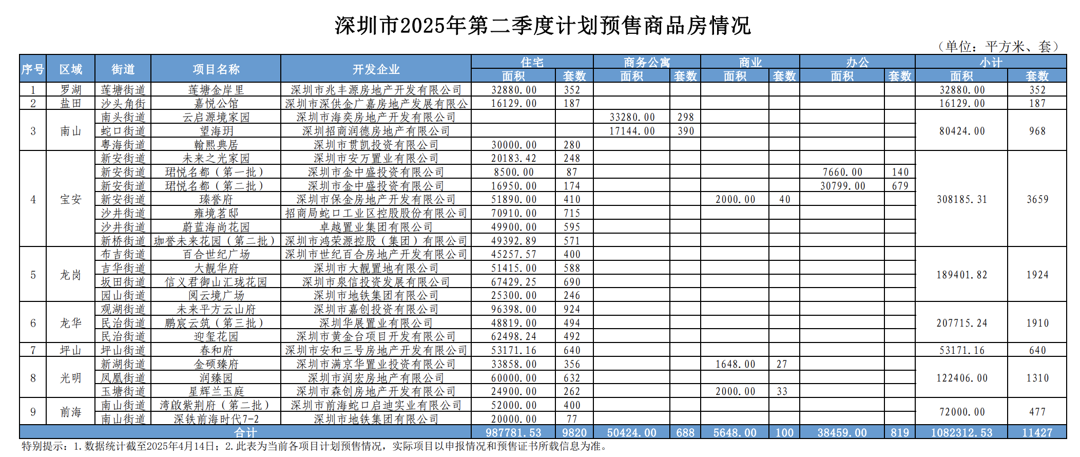 快讯｜深圳二季度计划入市项目25个，宝安区占“大头”