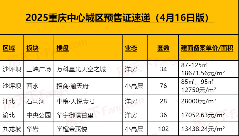 重庆5个楼盘拿证，近300套新房上架等你！