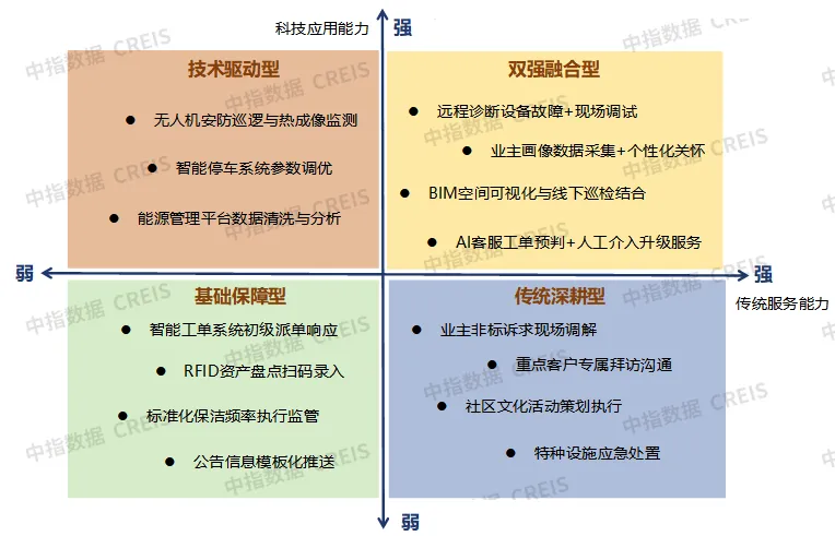 AI赋能物业：从工具革命到场景跃迁