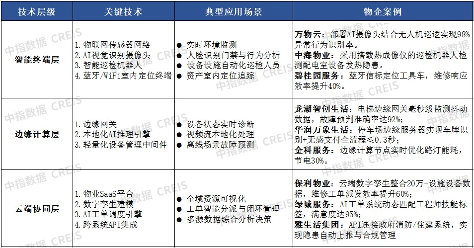 AI赋能物业：从工具革命到场景跃迁