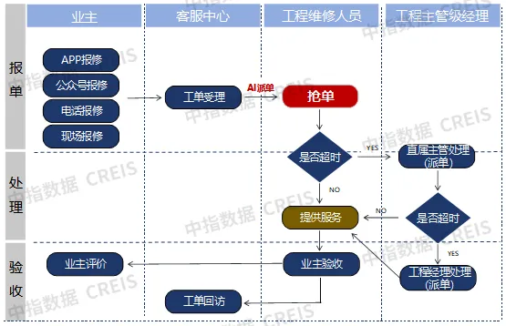 AI赋能物业：从工具革命到场景跃迁