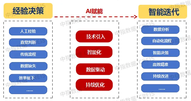 AI赋能物业：从工具革命到场景跃迁