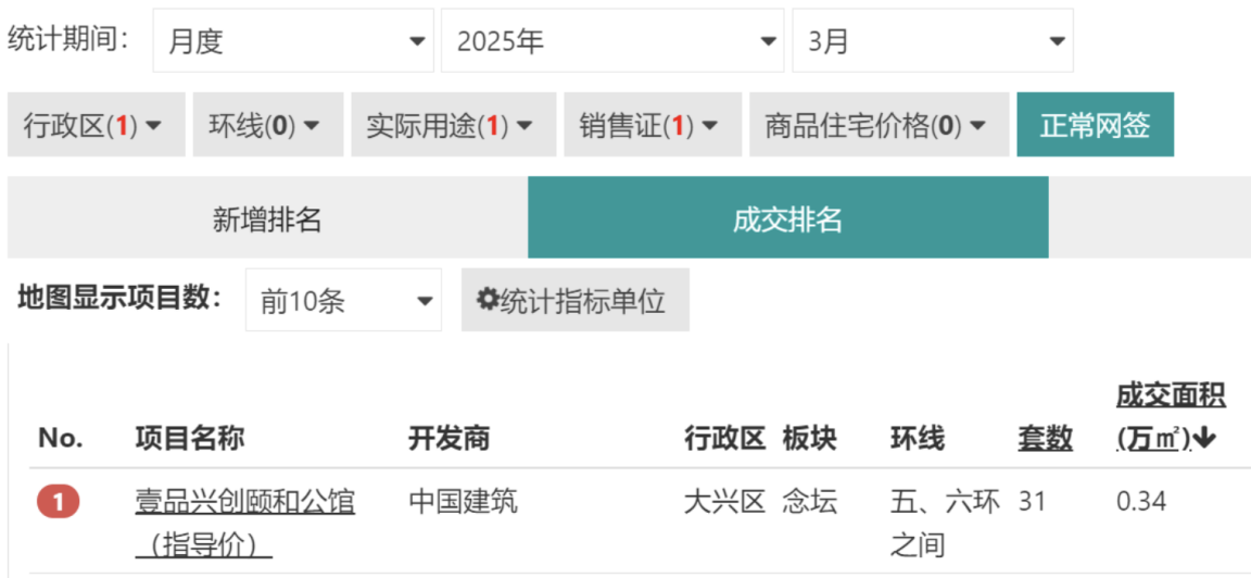 三冠加冕红动京南，壹品兴创·颐和公馆以匠心终成经典