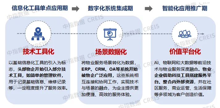 AI赋能物业：从工具革命到场景跃迁