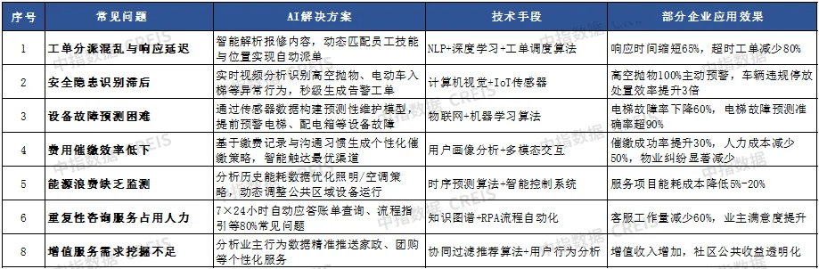 AI赋能物业：从工具革命到场景跃迁