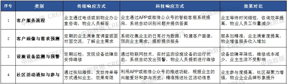 AI赋能物业：从工具革命到场景跃迁