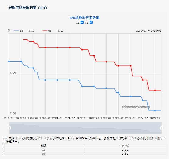 快讯！4月LPR报价：利率不变