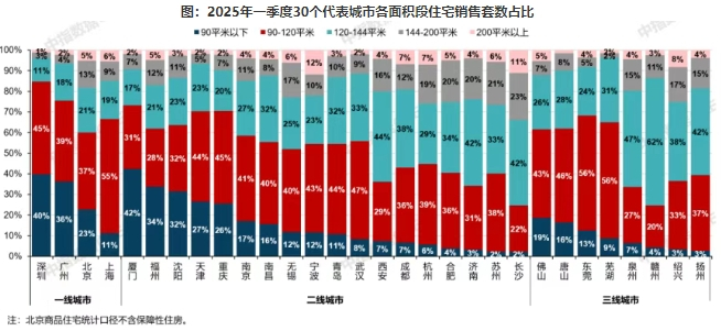 一季度改善需求仍是新房市场重要支撑