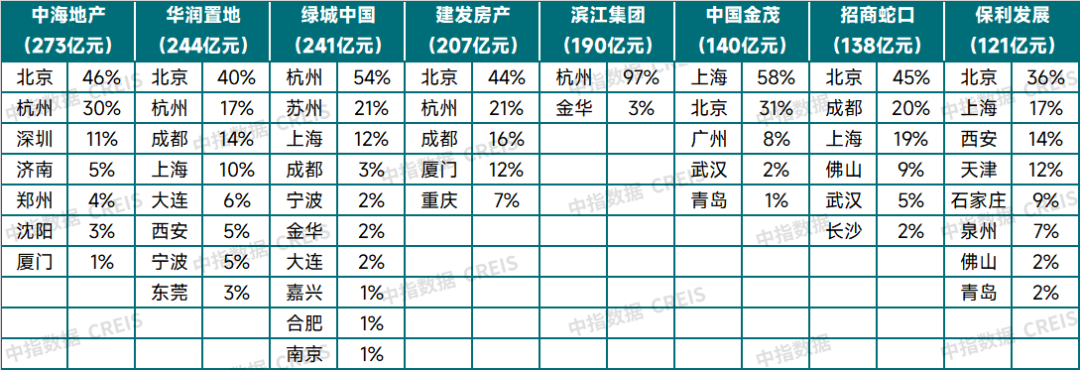 表：2025年一季度重点房企拿地前十城市占比