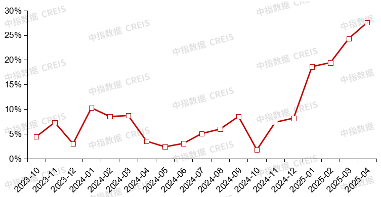 图：2023年10月以来22个重点城市月度平均溢价率走势