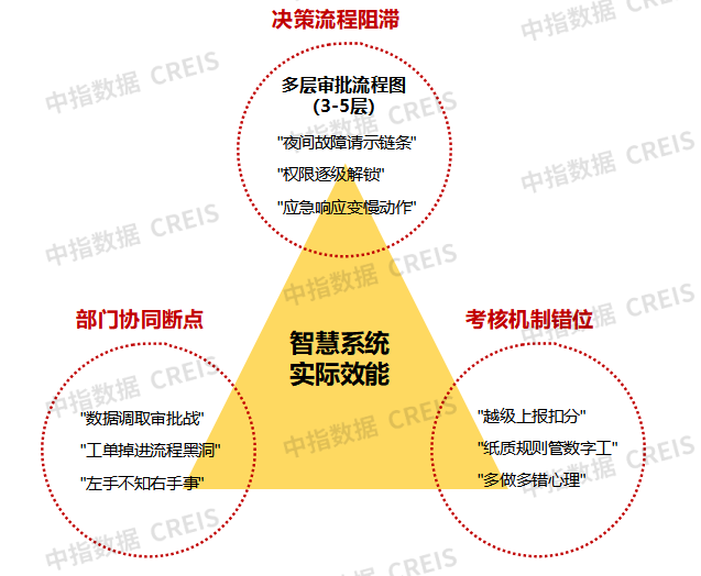 物企科技化转型面临的现实问题与破局策略