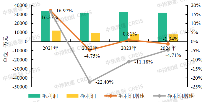 物業(yè)百強研究 | 經(jīng)營績效篇：“收” 局微瀾起，“利” 路漫且長