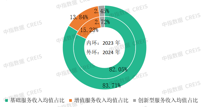 物業(yè)百強研究 | 經(jīng)營績效篇：“收” 局微瀾起，“利” 路漫且長