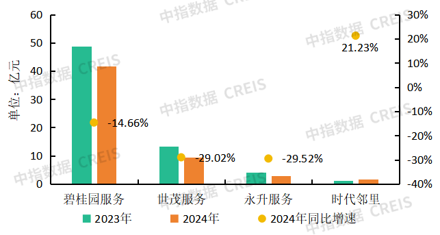 物業(yè)百強研究 | 經(jīng)營績效篇：“收” 局微瀾起，“利” 路漫且長