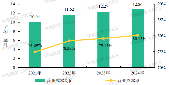 物業(yè)百強研究 | 經(jīng)營績效篇：“收” 局微瀾起，“利” 路漫且長
