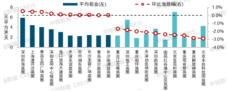 图：2025年一季度写字楼租金环比涨跌幅较大的商圈
