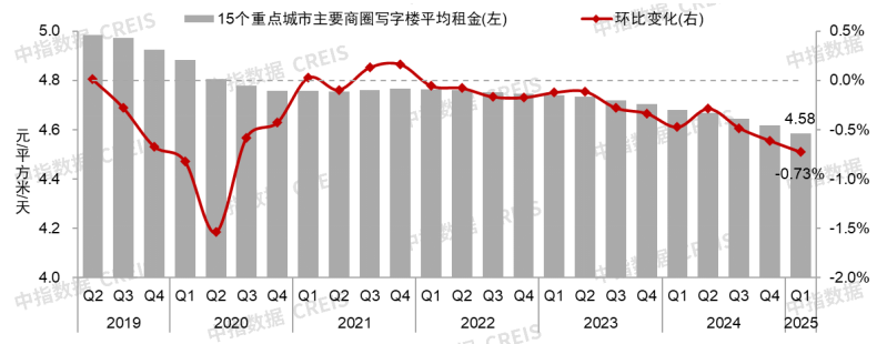图：2019-2025年全国重点城市主要商圈写字楼平均租金及环比变化
