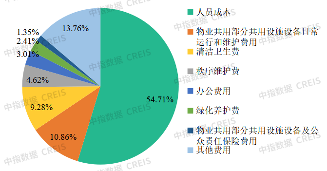 物業(yè)百強研究 | 經(jīng)營績效篇：“收” 局微瀾起，“利” 路漫且長
