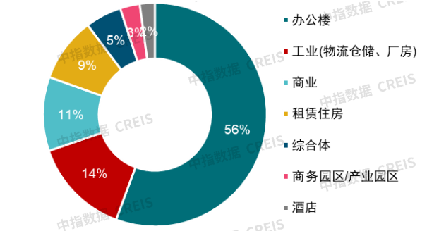图：2025年一季度重点城市大宗交易金额占比（按物业类型分）