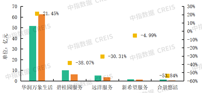 物業(yè)百強研究 | 經(jīng)營績效篇：“收” 局微瀾起，“利” 路漫且長