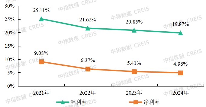 物業(yè)百強研究 | 經(jīng)營績效篇：“收” 局微瀾起，“利” 路漫且長