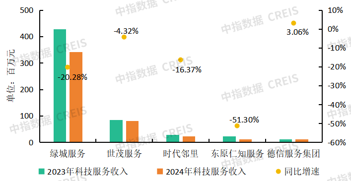 物業(yè)百強研究 | 經(jīng)營績效篇：“收” 局微瀾起，“利” 路漫且長