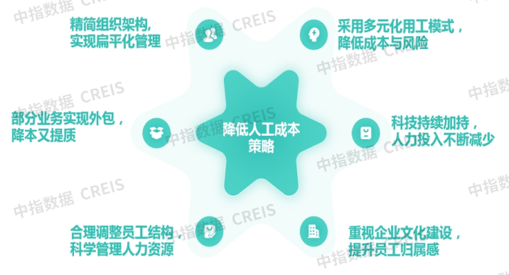 物業(yè)百強研究 | 經(jīng)營績效篇：“收” 局微瀾起，“利” 路漫且長