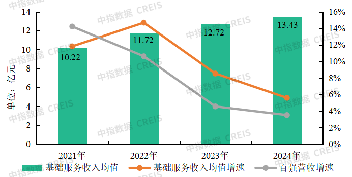 物業(yè)百強研究 | 經(jīng)營績效篇：“收” 局微瀾起，“利” 路漫且長