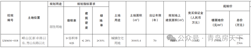 张村河枯桃地块流拍，无人出价！