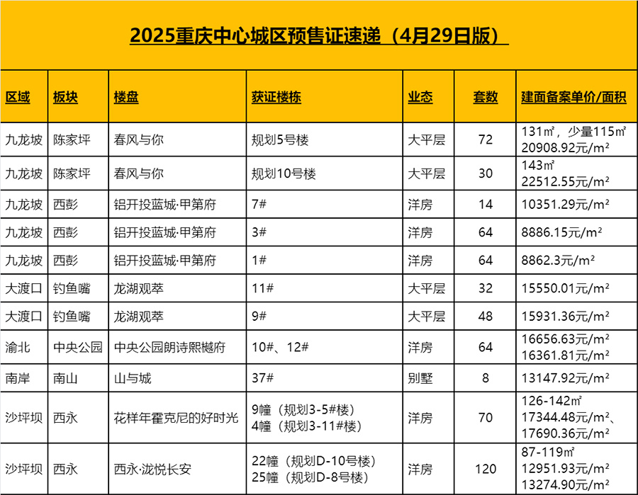 重庆新房供应突然迎来爆发期，7个楼盘近600套房源上市