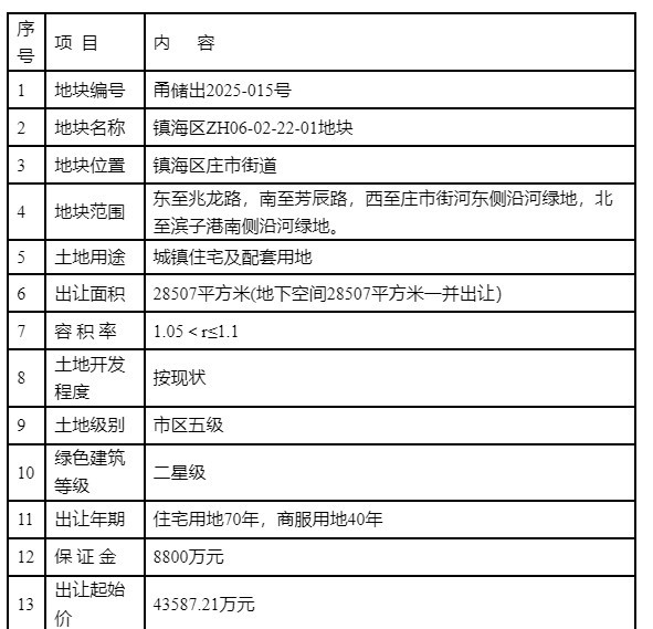 宁波土拍快讯:容积率低至1.05！镇海庄市一宗核心地块挂牌！5月29日竞拍